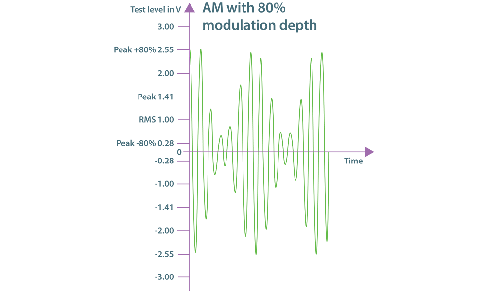 AM continuous electromagnetic waveform with 80% modulation depth.