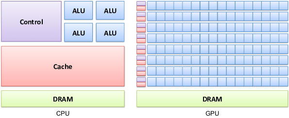 Difference between GPU and CPU architecture Difference between GPU and CPU architecture