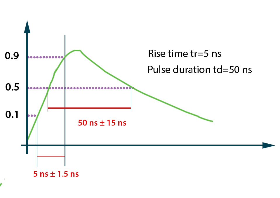 EFT Burst Waveform