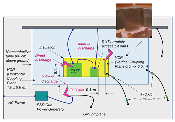 Electrostatic Discharge ESD Test Setup