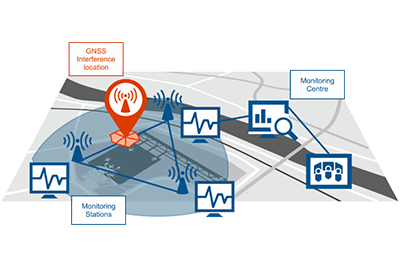 GNSS Quality Assurance