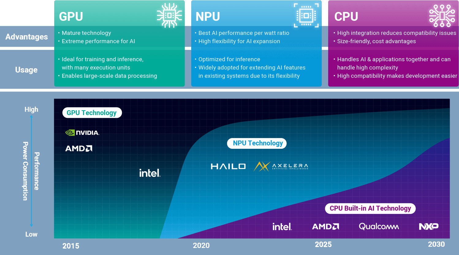 GPU, CPU and NPU Technologies GPU, CPU and NPU Technologies