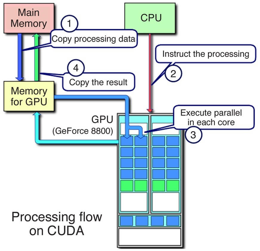 Nvidia CUDA Flowchart Nvidia CUDA Flowchart