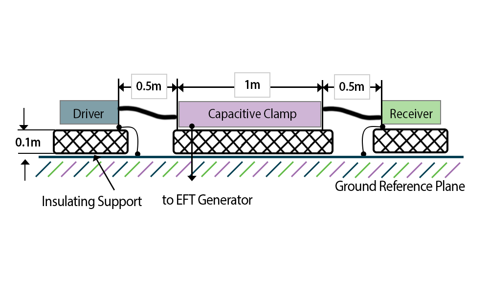 Testing Data Ports (via Capacitive Clamp) EFT Testing EN 61000-4-4 Diagram