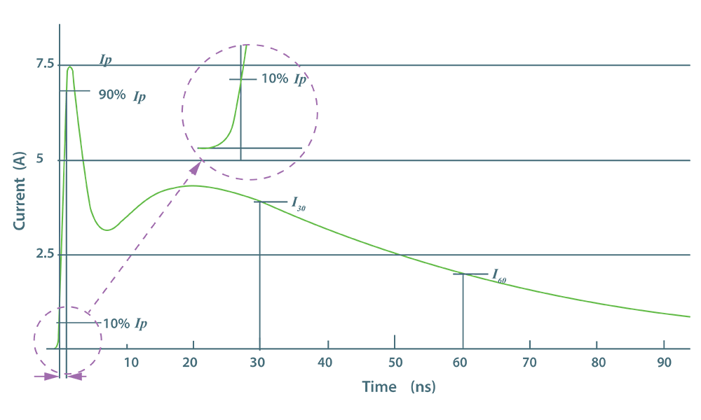 Transient electromagnetic waveform showing peak current (Ip), rise time (10&ndash;90% Ip), and current decay over time.