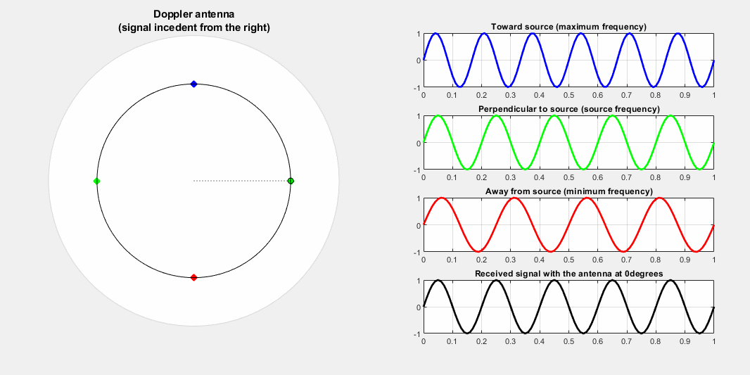 pseudo doppler direction finding pseudo doppler direction finding